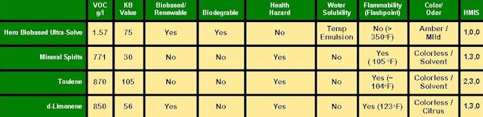 Hero Biobased Ultra-Solve